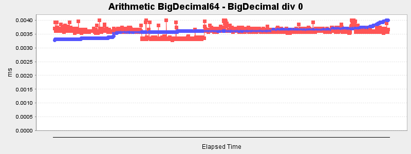 Arithmetic BigDecimal64 - BigDecimal div 0
